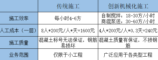 攪拌泵車與傳統(tǒng)施工的效率成本對比表